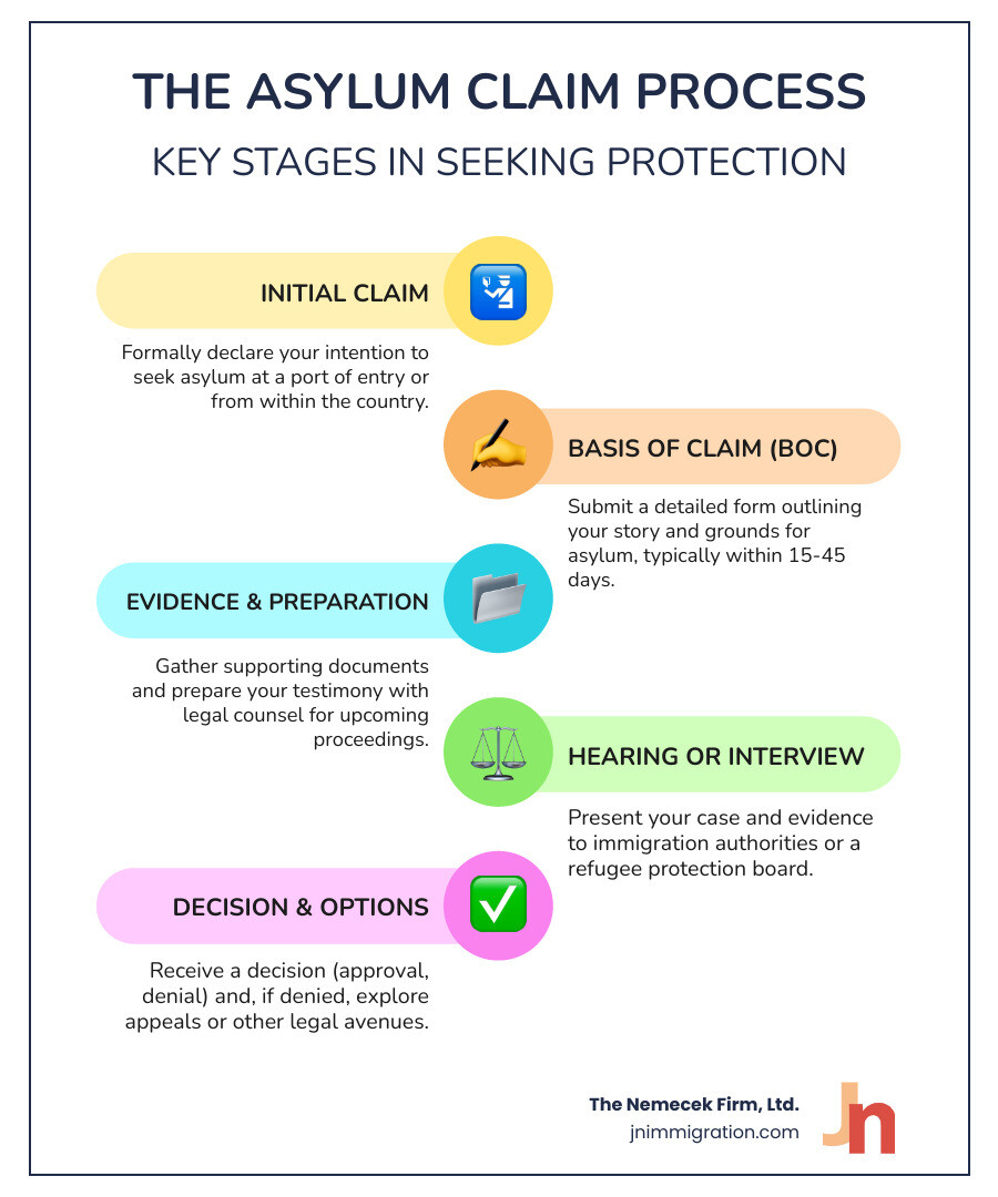 Infographic showing the asylum claim process: 1) Initial Claim (at border or within country), 2) File Basis of Claim Form (within 15-45 days), 3) Gather Evidence and Prepare, 4) Attend Hearing or Interview, 5) Receive Decision (approval, denial, or referral), 6) If Denied: Appeal or Explore Other Options (H&C, PRRA) - asylum seeker lawyer infographic infographic-line-5-steps-colors