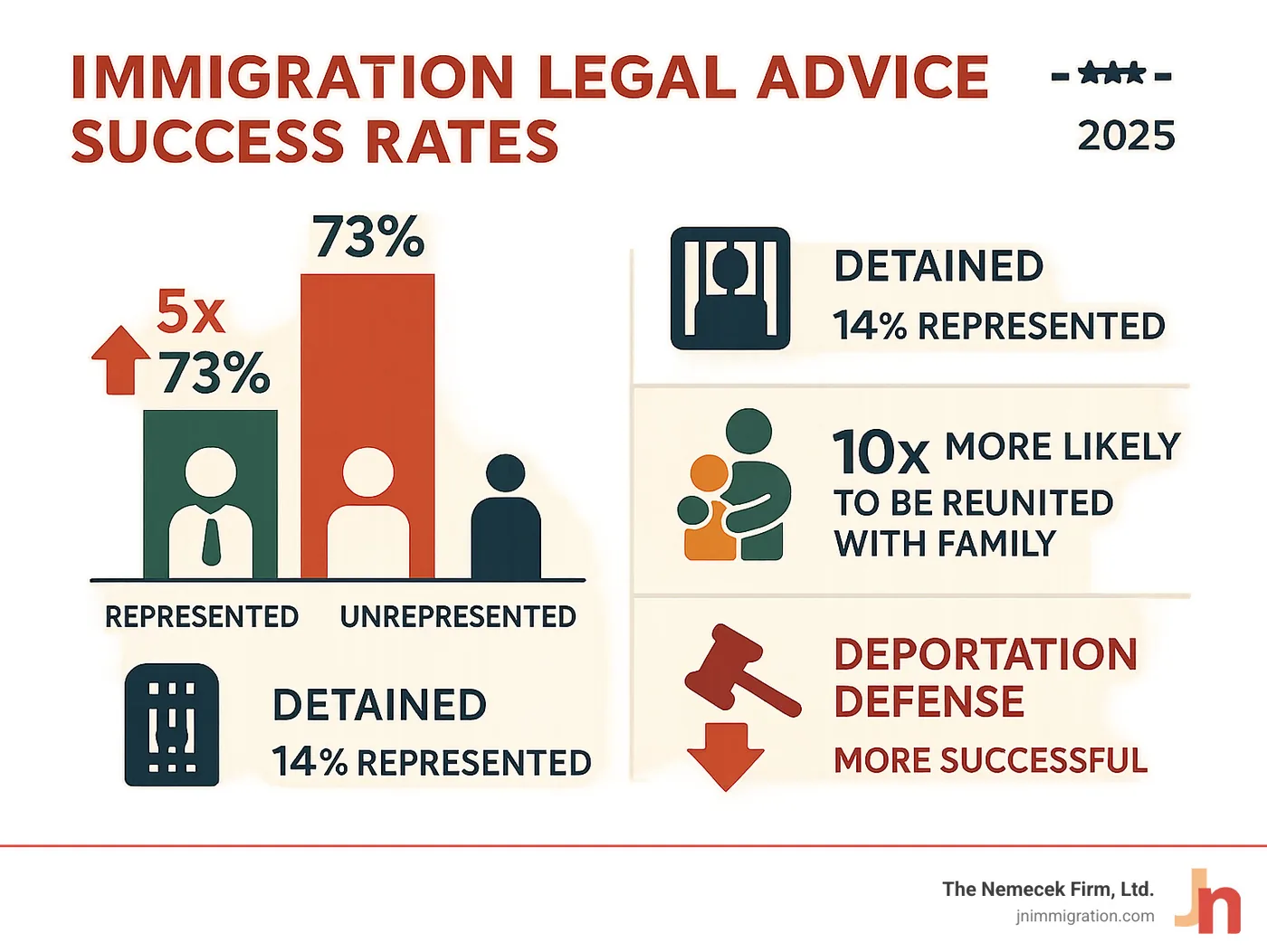 infographic showing immigration legal advice success rates comparing represented vs unrepresented immigrants, including statistics on case outcomes, detention rates, and the impact of qualified legal representation on family reunification and deportation defense - immigration legal advice infographic 