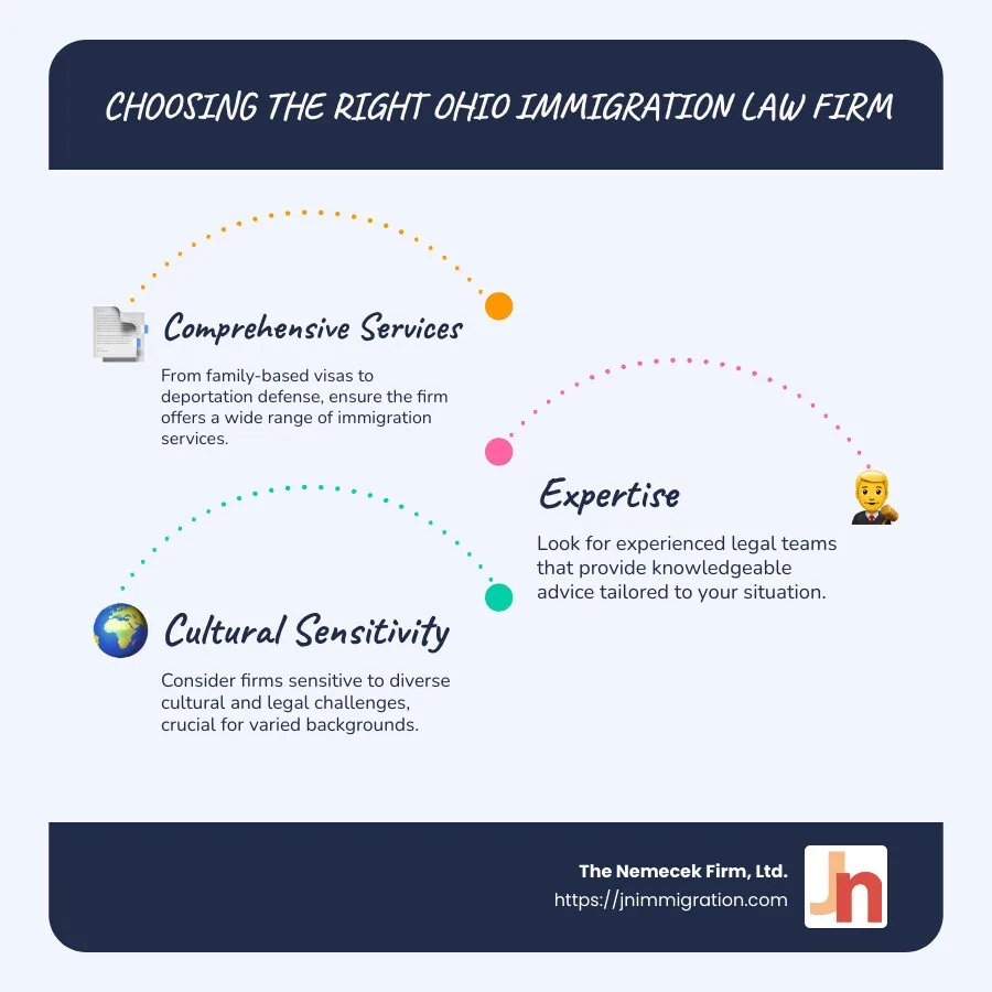 Overview of Ohio immigration law firms, highlighting services and cultural sensitivity - Ohio immigration law firm infographic infographic-line-3-steps-blues-accent_colors
