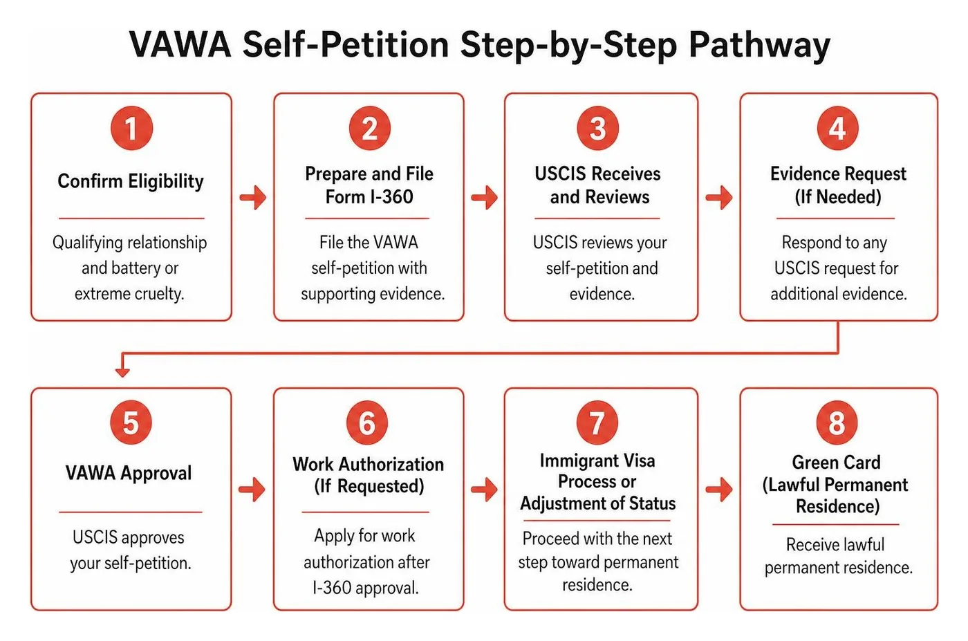 VAWA Self-Petition Step-by-Step Pathway VAWA Self-Petition Step-by-Step Pathway