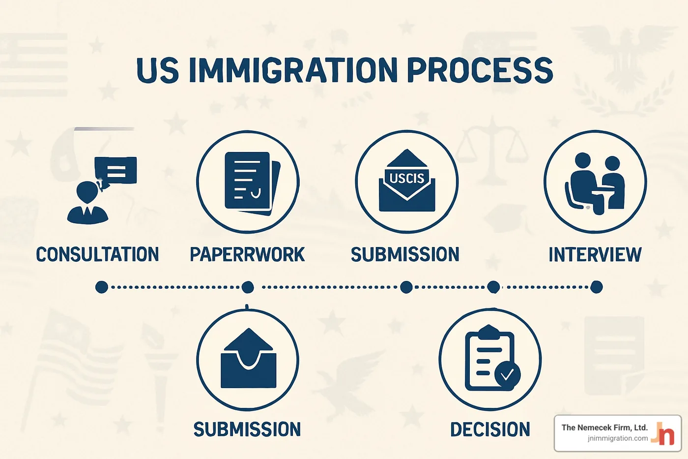 timeline roadmap of immigration process - columbus lawyer for immigration timeline roadmap of immigration process - columbus lawyer for immigration