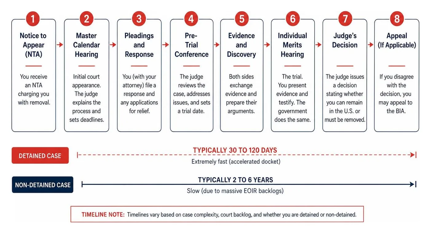 Timeline of a typical removal defense case Timeline of a typical removal defense case
