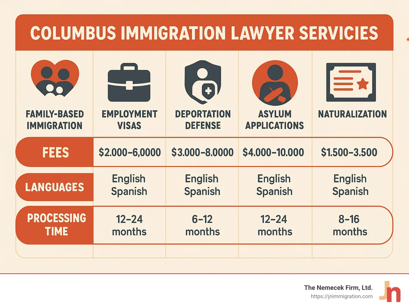 Comparison of Columbus immigration lawyer services showing family-based immigration, employment visas, deportation defense, asylum applications, and naturalization services with approximate fee ranges, language capabilities, and average case processing times - columbus immigration lawyer infographic Comparison of Columbus immigration lawyer services showing family-based immigration, employment visas, deportation defense, asylum applications, and naturalization services with approximate fee ranges, language capabilities, and average case processing times - columbus immigration lawyer infographic