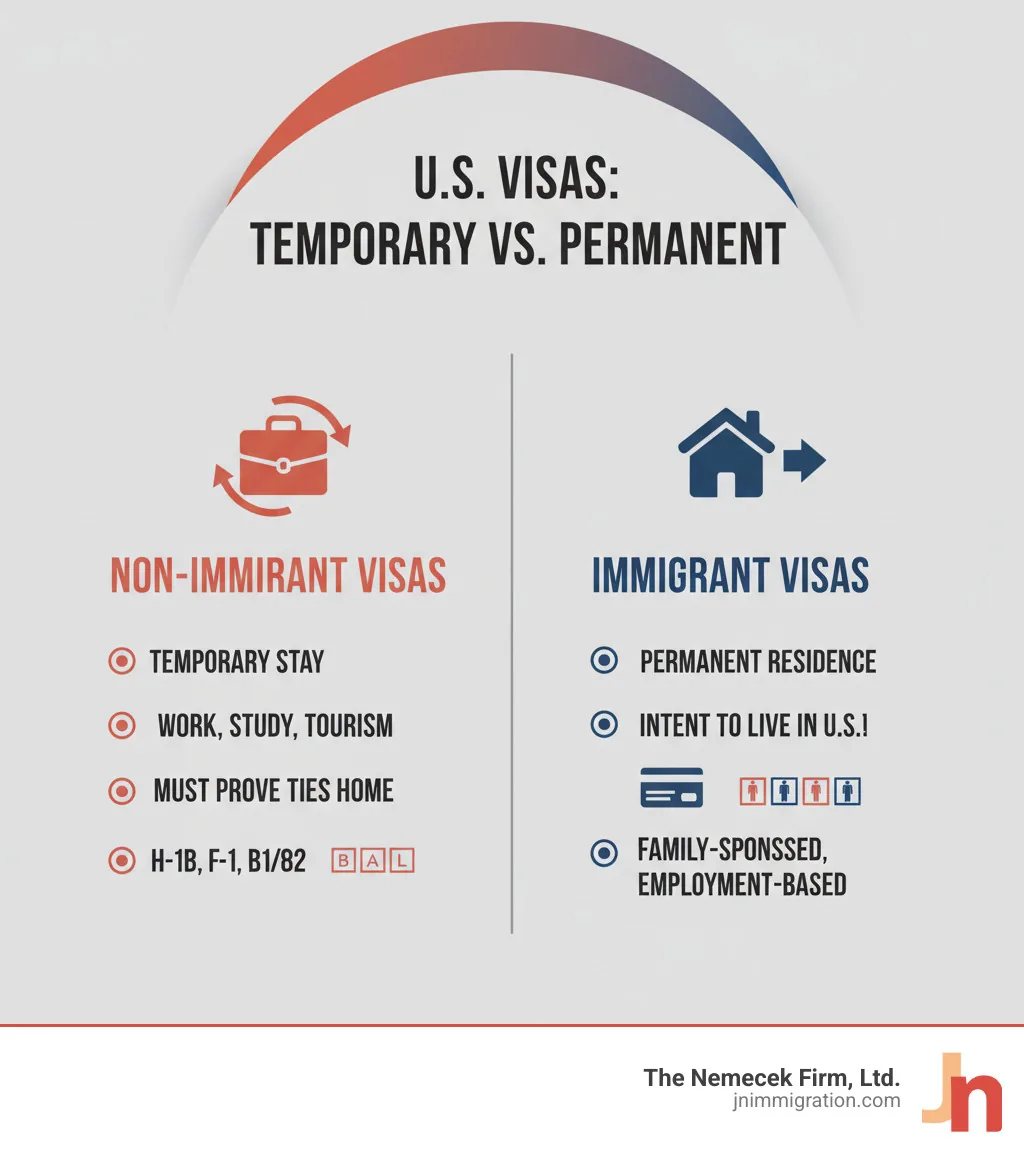 infographic showing key differences between non-immigrant and immigrant visas: Non-immigrant visas are temporary with specific purposes like work, study, or tourism, require proof of intent to return home, and include categories like H-1B, F-1, and B-1/B-2; Immigrant visas lead to permanent residence (Green Card), demonstrate intent to live permanently in the U.S., and include family-sponsored and employment-based categories - Non-immigrant visa lawyer infographic infographic showing key differences between non-immigrant and immigrant visas: Non-immigrant visas are temporary with specific purposes like work, study, or tourism, require proof of intent to return home, and include categories like H-1B, F-1, and B-1/B-2; Immigrant visas lead to permanent residence (Green Card), demonstrate intent to live permanently in the U.S., and include family-sponsored and employment-based categories - Non-immigrant visa lawyer infographic