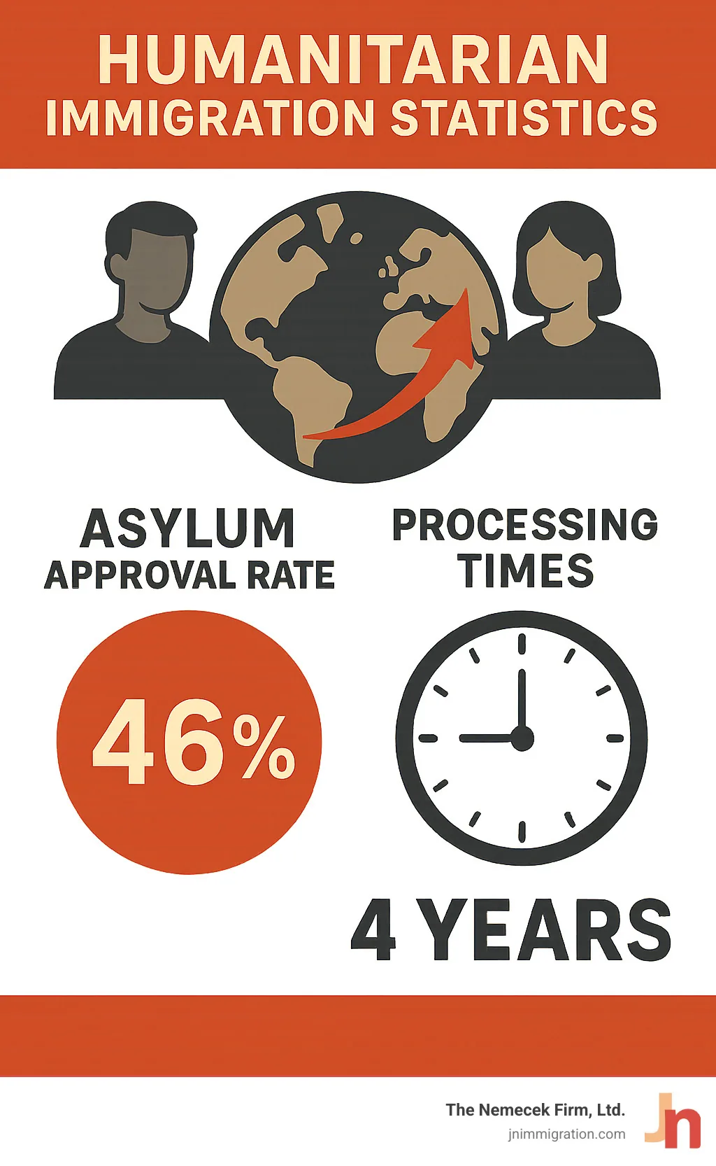 Humanitarian immigration statistics showing asylum approval rates and processing times - Columbus immigration lawyer infographic 