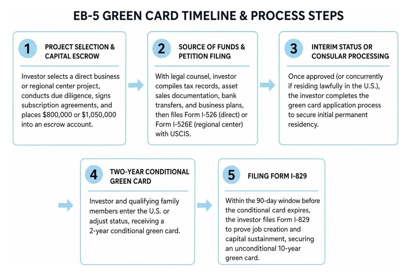 EB-5 green card timeline and process steps EB-5 green card timeline and process steps
