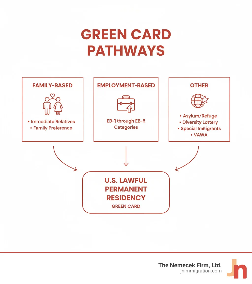 infographic showing three main pathways to a green card: Family-Based (immediate relatives and family preference categories), Employment-Based (EB-1 through EB-5 categories), and Other (asylum/refugee, diversity lottery, special immigrants, VAWA) - immigration lawyer for green card infographic 