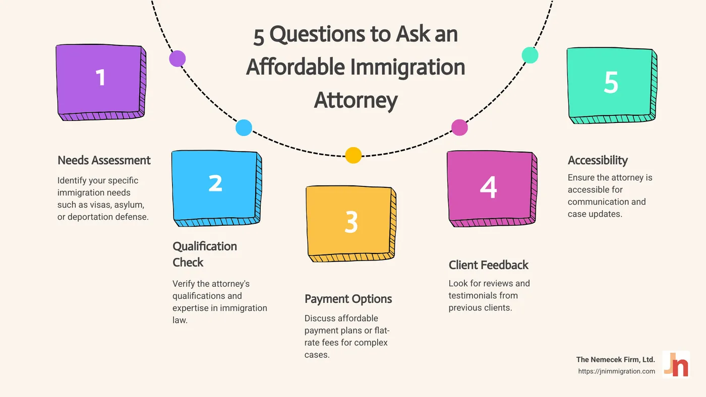 Infographic of 5 questions to ask an affordable immigration attorney - affordable immigration attorney infographic process-5-steps-informal