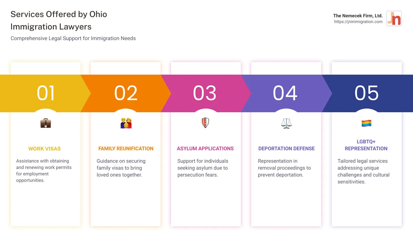 Infographic: Services Offered by Ohio Immigration Lawyers, including work visas, family reunification, asylum applications, deportation defense, LGBTQ+ representation, and policy change advice - ohio immigration lawyer infographic pillar-5-steps Infographic: Services Offered by Ohio Immigration Lawyers, including work visas, family reunification, asylum applications, deportation defense, LGBTQ+ representation, and policy change advice - ohio immigration lawyer infographic pillar-5-steps