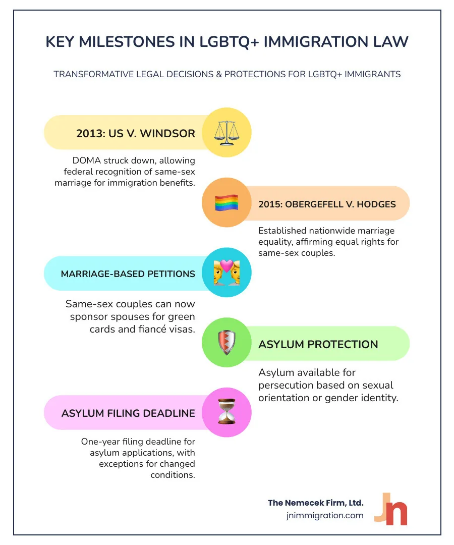Infographic showing key milestones in LGBTQ+ immigration law: 2013 United States v. Windsor strikes down DOMA allowing federal recognition of same-sex marriage, 2015 Obergefell v. Hodges establishes nationwide marriage equality, same-sex couples can now sponsor spouses for green cards and fiancé visas, asylum protection available for persecution based on sexual orientation or gender identity, one-year filing deadline for asylum applications with exceptions for changed conditions - LGBT immigration attorney infographic infographic-line-5-steps-colors Infographic showing key milestones in LGBTQ+ immigration law: 2013 United States v. Windsor strikes down DOMA allowing federal recognition of same-sex marriage, 2015 Obergefell v. Hodges establishes nationwide marriage equality, same-sex couples can now sponsor spouses for green cards and fiancé visas, asylum protection available for persecution based on sexual orientation or gender identity, one-year filing deadline for asylum applications with exceptions for changed conditions - LGBT immigration attorney infographic infographic-line-5-steps-colors