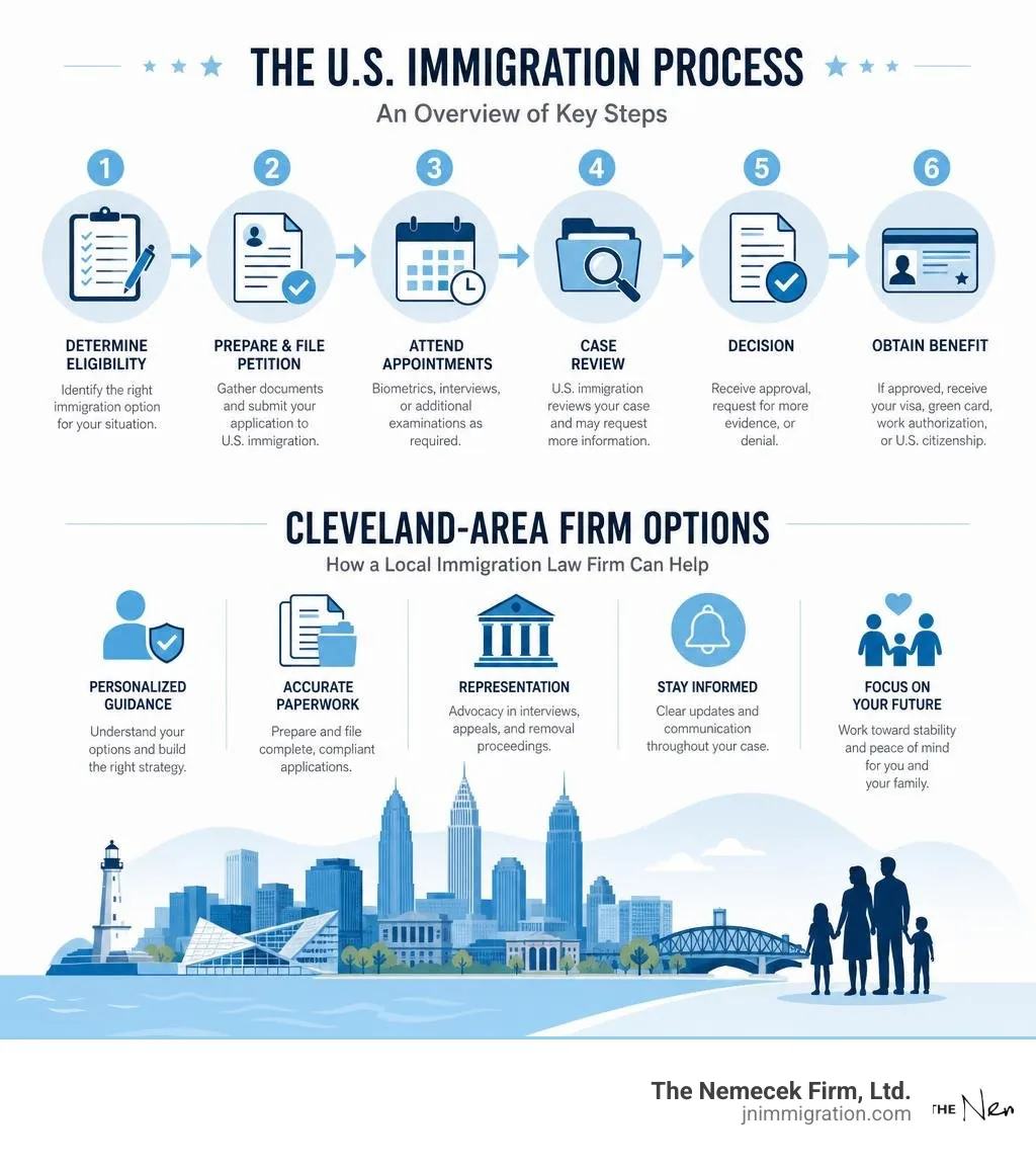 Overview infographic of the U.S. immigration process steps and Cleveland-area firm options infographic Overview infographic of the U.S. immigration process steps and Cleveland-area firm options infographic