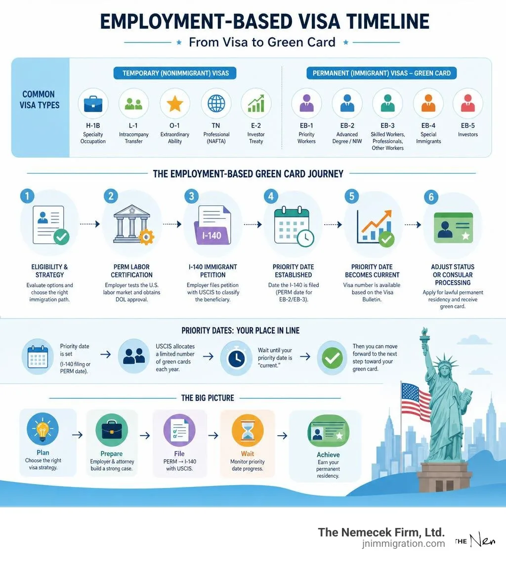 Employment-based visa timeline infographic: visa types, PERM, I-140, priority dates, green card steps infographic