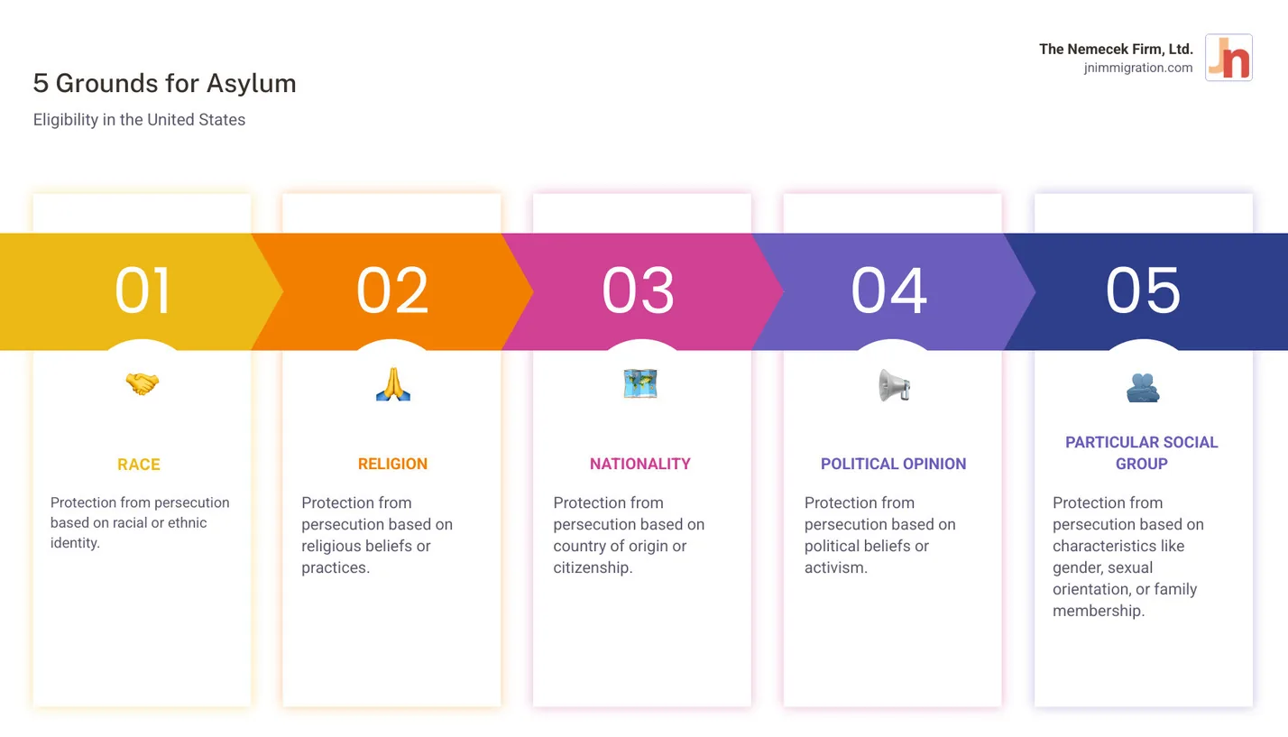 infographic showing the 5 grounds for asylum eligibility in the United States: Race (protection from persecution based on racial or ethnic identity), Religion (protection from persecution based on religious beliefs or practices), Nationality (protection from persecution based on country of origin or citizenship), Political Opinion (protection from persecution based on political beliefs or activism), and Particular Social Group (protection from persecution based on characteristics like gender, sexual orientation, or family membership) - immigration lawyer for asylum infographic pillar-5-steps