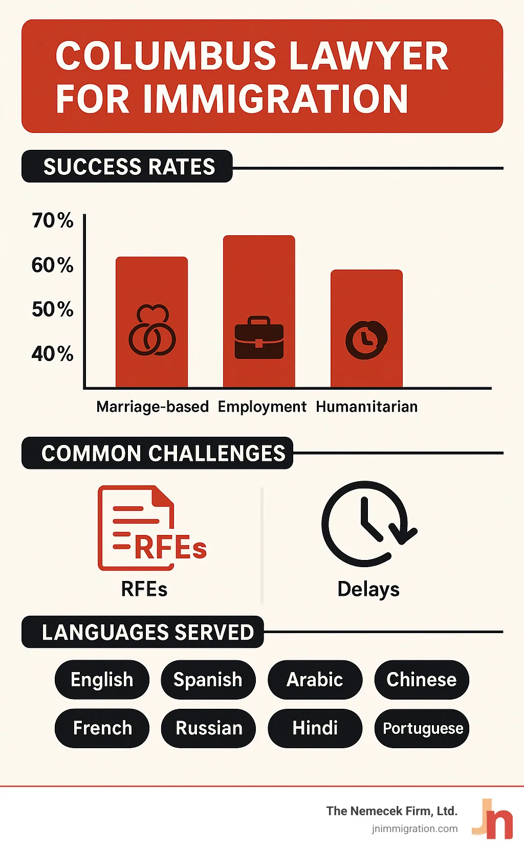 Infographic showing success rates for different case types, common challenges like RFEs and delays, and languages served by Columbus immigration attorneys - columbus lawyer for immigration infographic Infographic showing success rates for different case types, common challenges like RFEs and delays, and languages served by Columbus immigration attorneys - columbus lawyer for immigration infographic