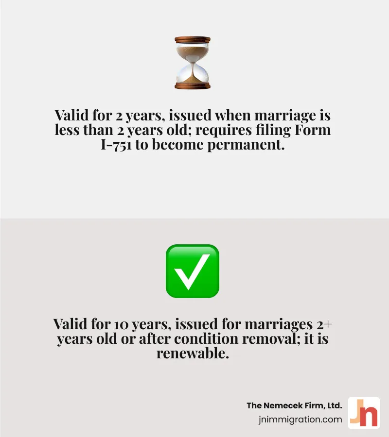 table comparing conditional (2-year) and permanent (10-year) green cards - immigration lawyer for green card infographic 2_facts_emoji_grey