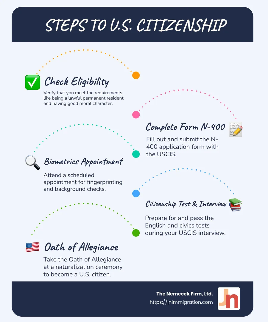 Infographic of the Citizenship Application Process Steps - do i need a lawyer to file for citizenship infographic infographic-line-5-steps-blues-accent_colors Infographic of the Citizenship Application Process Steps - do i need a lawyer to file for citizenship infographic infographic-line-5-steps-blues-accent_colors