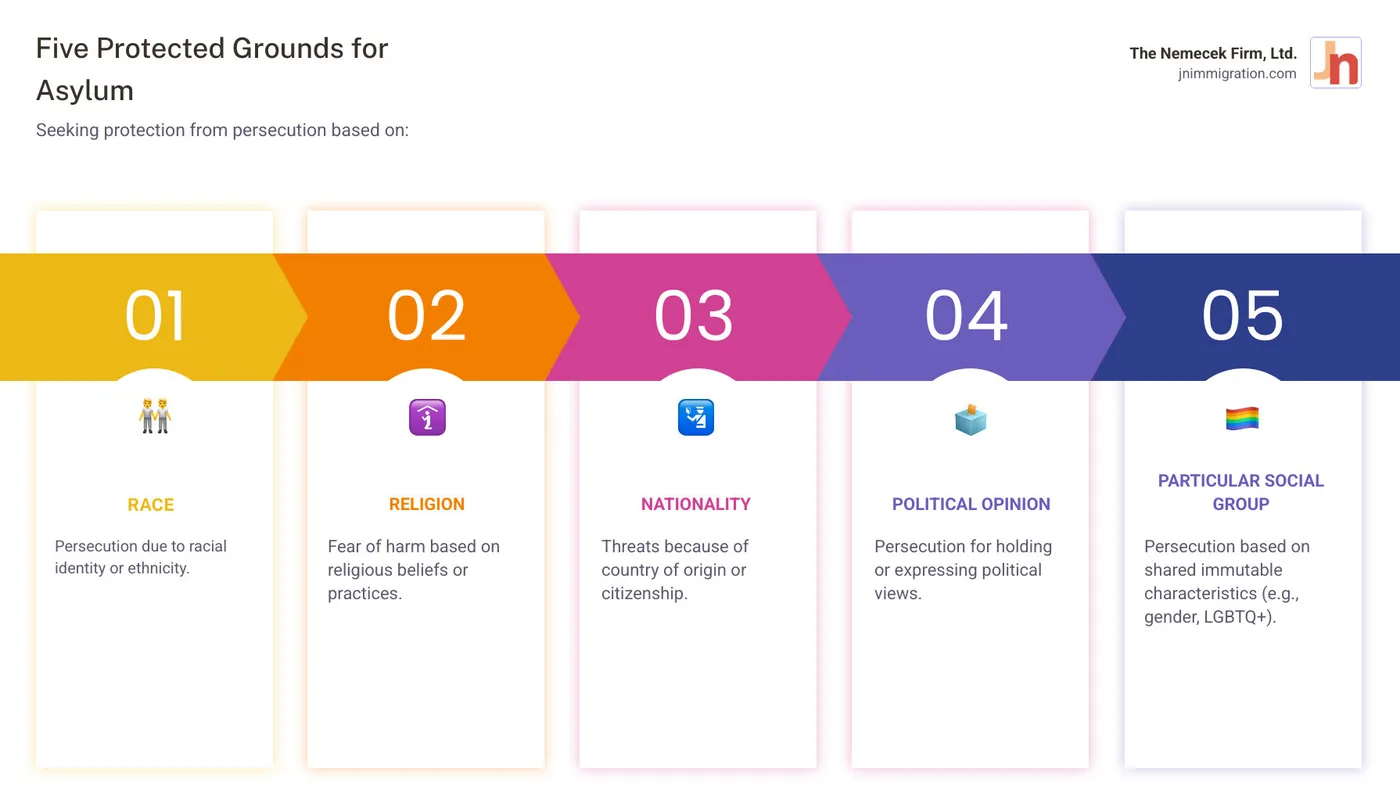 Infographic showing the five protected grounds for asylum: Race (depicted with diverse faces), Religion (shown with various religious symbols), Nationality (illustrated with a passport), Political Opinion (represented by a ballot box), and Particular Social Group (showing family units and LGBT pride symbols). Each ground includes the requirement to prove well-founded fear of persecution and that state protection is unavailable or inadequate. - asylum immigration lawyer infographic pillar-5-steps Infographic showing the five protected grounds for asylum: Race (depicted with diverse faces), Religion (shown with various religious symbols), Nationality (illustrated with a passport), Political Opinion (represented by a ballot box), and Particular Social Group (showing family units and LGBT pride symbols). Each ground includes the requirement to prove well-founded fear of persecution and that state protection is unavailable or inadequate. - asylum immigration lawyer infographic pillar-5-steps