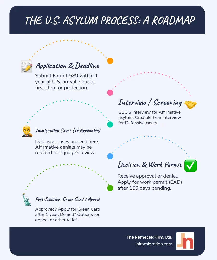Infographic showing the asylum process from initial application through USCIS interview or Immigration Court hearing, to final decision (approval leading to work authorization and green card path, or denial leading to potential removal proceedings). Includes timeline markers for one-year filing deadline, 150-day work permit eligibility, and paths for both affirmative and defensive asylum. - Immigration asylum attorney infographic infographic-line-5-steps-blues-accent_colors