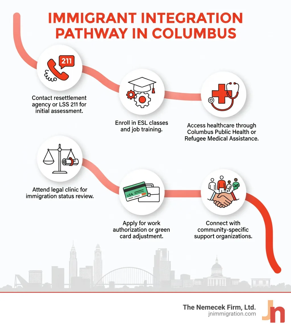 infographic showing the immigrant integration pathway in Columbus: Step 1 - Contact resettlement agency or LSS 211 for initial assessment; Step 2 - Attend legal clinic for immigration status review; Step 3 - Enroll in ESL classes and job training; Step 4 - Access healthcare through Columbus Public Health or Refugee Medical Assistance; Step 5 - Apply for work authorization or green card adjustment; Step 6 - Connect with community-specific support organizations - columbus immigration services infographic 