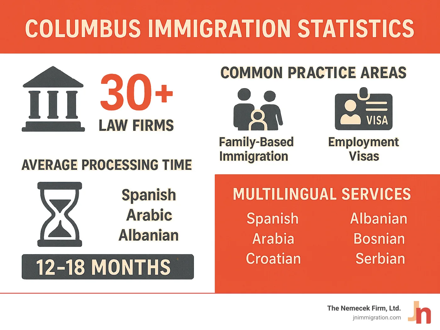 Infographic showing Columbus immigration statistics including 30+ law firms, common practice areas like family-based immigration and employment visas, average processing times, and multilingual services available in Spanish, Arabic, Albanian, Bosnian, Croatian and Serbian - columbus lawyer for immigration infographic Infographic showing Columbus immigration statistics including 30+ law firms, common practice areas like family-based immigration and employment visas, average processing times, and multilingual services available in Spanish, Arabic, Albanian, Bosnian, Croatian and Serbian - columbus lawyer for immigration infographic