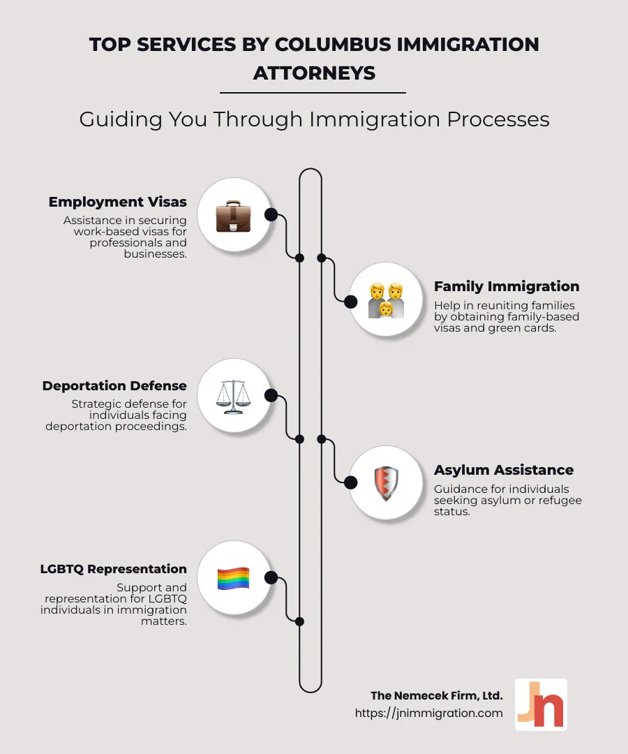 Infographic detailing top services offered by Columbus immigration attorneys: employment visas, family immigration, deportation defense, and asylum assistance - immigration attorney columbus ohio infographic infographic-line-5-steps-neat_beige