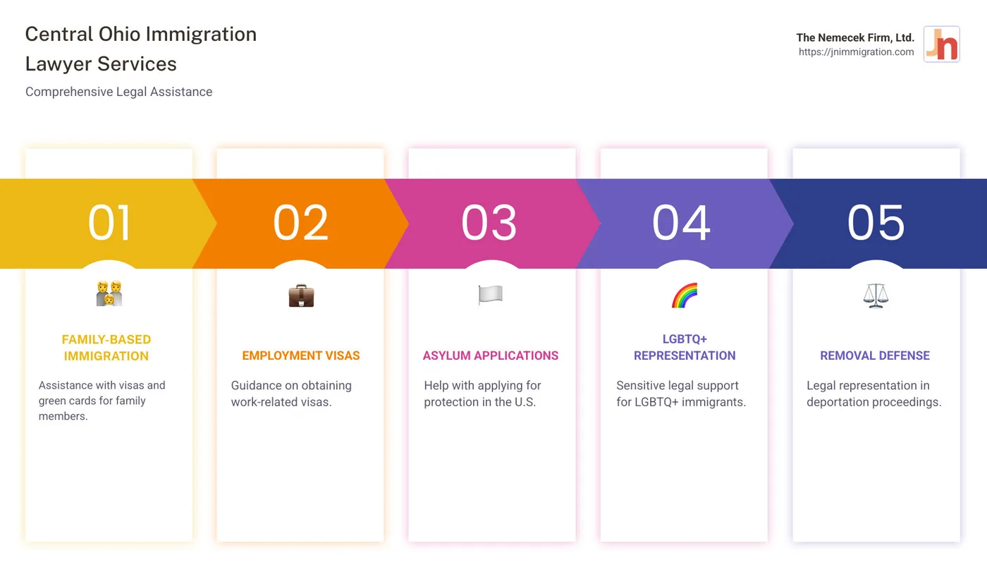 Visual Breakdown of Immigration Services Offered by Central Ohio Lawyers - CENTRAL OHIO IMMIGRATION LAWYER infographic pillar-5-steps Visual Breakdown of Immigration Services Offered by Central Ohio Lawyers - CENTRAL OHIO IMMIGRATION LAWYER infographic pillar-5-steps