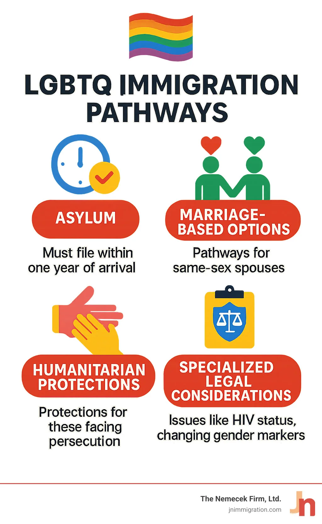 LGBTQ Immigration Pathways showing asylum timeline, marriage-based options, humanitarian protections, and specialized legal considerations for each pathway - lgbtq immigration lawyer infographic 