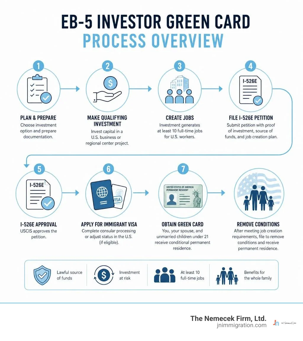 EB-5 investor green card process overview infographic EB-5 investor green card process overview infographic