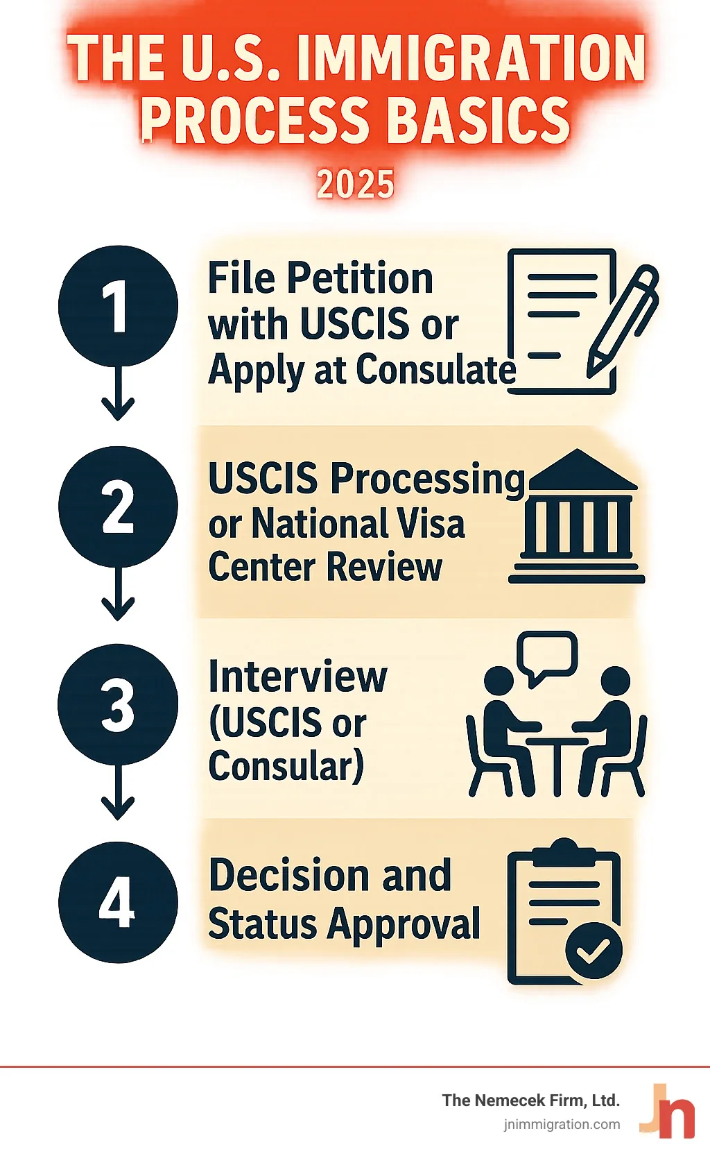 Infographic showing the basic U.S. immigration process: Step 1 - File Petition with USCIS or Apply at Consulate, Step 2 - USCIS Processing or National Visa Center Review, Step 3 - Interview (USCIS or Consular), Step 4 - Decision and Status Approval - Immigration attorney Columbus Ohio infographic 